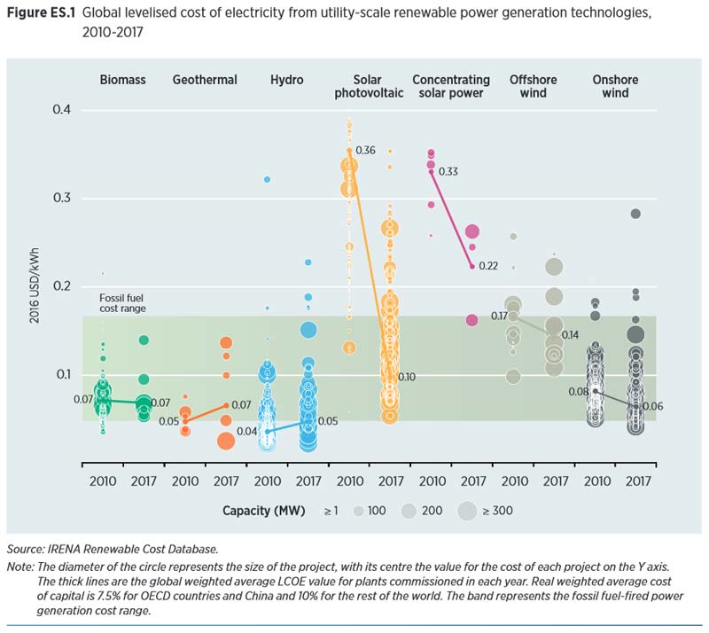 Grafico costo energia rinnovabile dal 2010 al 2017