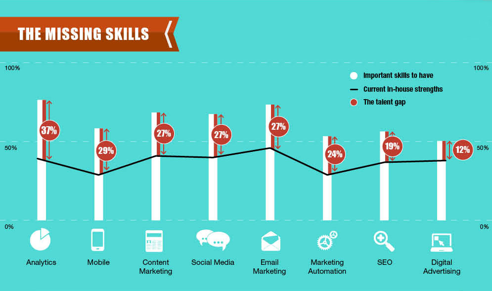 Industria 4.0 Digital Marketing competenze mancanti