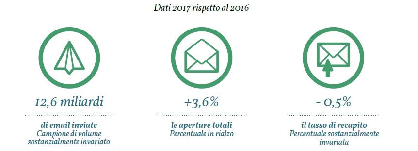 mail marketing osservatorio statistico 2018