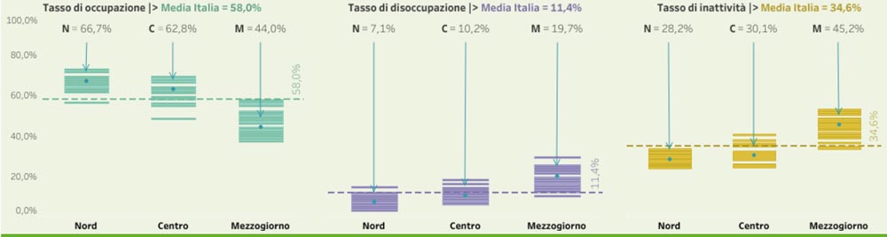 Le dinamiche del mercato del lavoro nelle province italiane