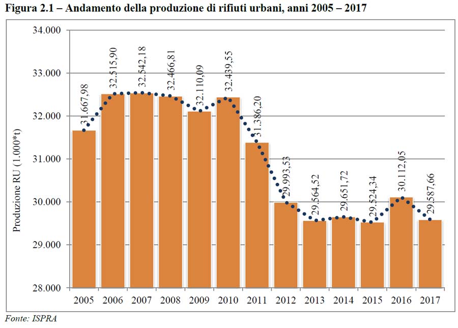 Produzione rifiuti urbani 2005-2017