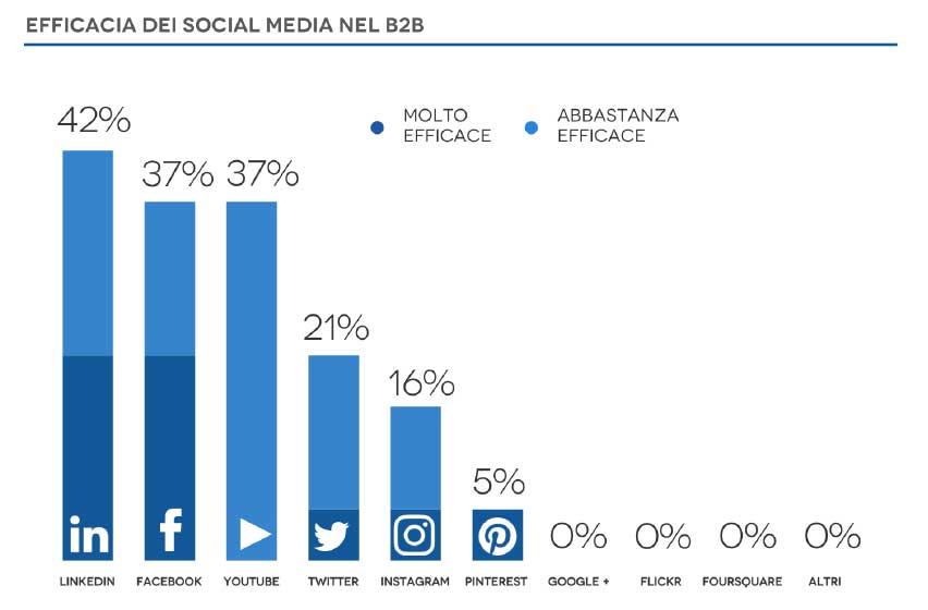 Social Media Digital Marketing Casaleggio Associati