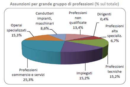 Grafico rapporto unioncamere previsioni occupazione primo trimestre 2017